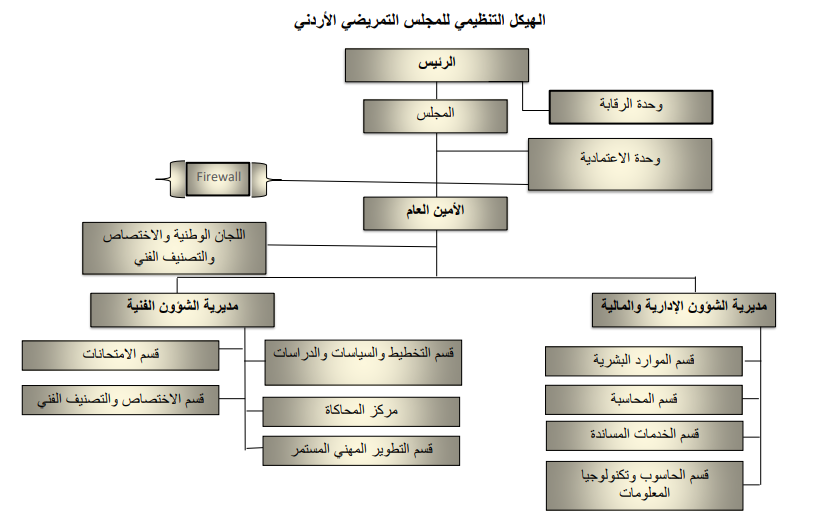 الهيكل_التنظيمي الخاص بالمجلس التمريضي الأردني